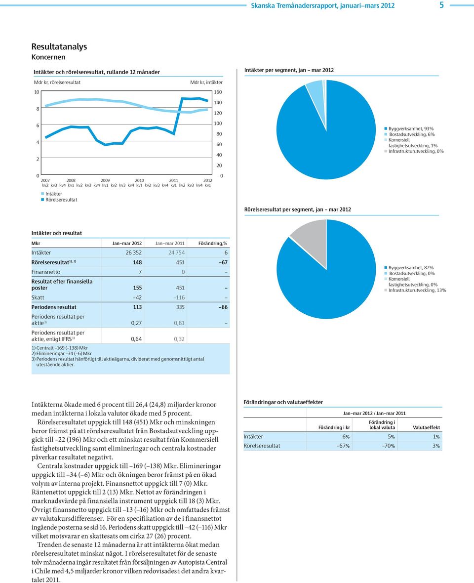 Property Development Infrastructure Development 212 1 8 6 4 2 Rörelseresultat per segment, jan mar 212 Byggverksamhet, 93% Bostadsutveckling, 6% Komersiell fastighetsutveckling, 1%