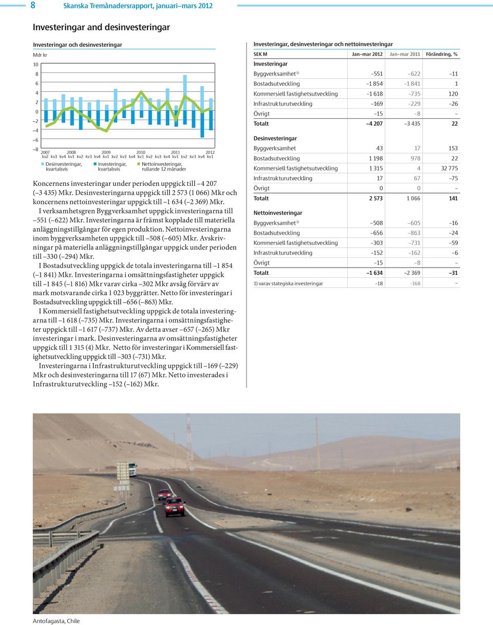 Desinvesteringarna uppgick till 2 573 (1 66) Mkr och koncernens nettoinvesteringar uppgick till 1 634 ( 2 369) Mkr. I verksamhetsgren Byggverksamhet uppgick investeringarna till 551 ( 622) Mkr.