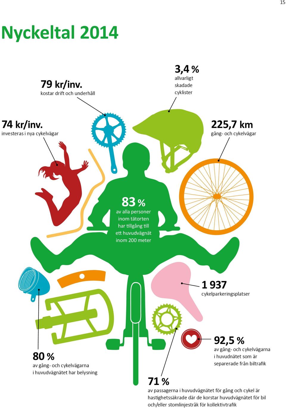 1 937 cykelparkeringsplatser 80 % av gång- och cykelvägarna i huvudvägnätet har belysning 92,5 % av gång- och cykelvägarna i huvudnätet som är