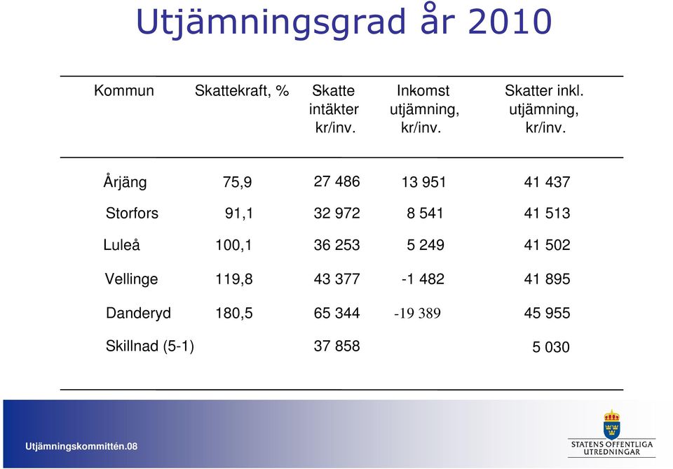 Skatter inkl. utjämning, kr/inv.