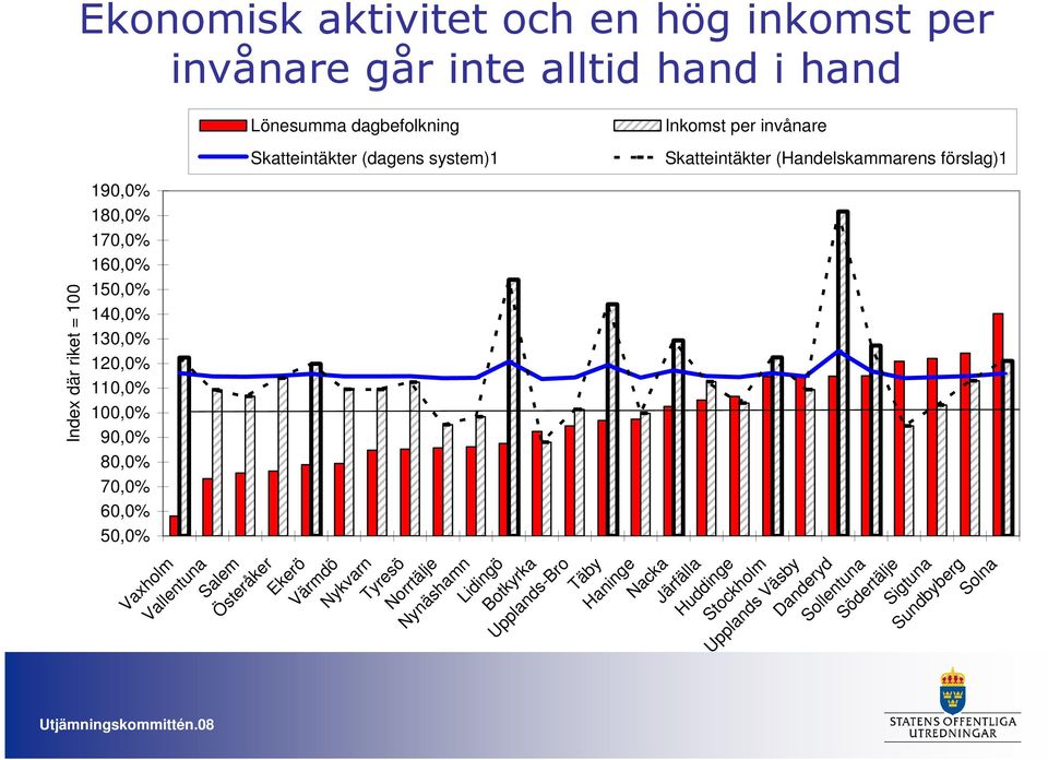100,0% 90,0% 80,0% 70,0% 60,0% 50,0% Index där riket = 100 Vaxholm Vallentuna Salem Österåker Ekerö Värmdö Nykvarn Tyresö Norrtälje
