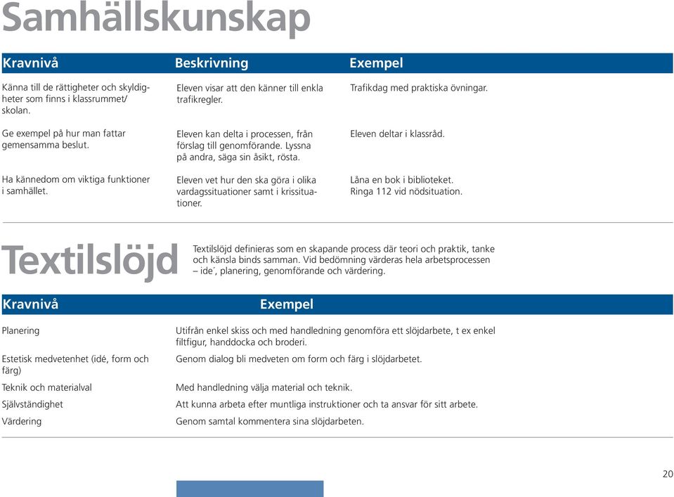 Eleven vet hur den ska göra i olika vardagssituationer samt i krissituationer. Trafikdag med praktiska övningar. Eleven deltar i klassråd. Låna en bok i biblioteket. Ringa 112 vid nödsituation.