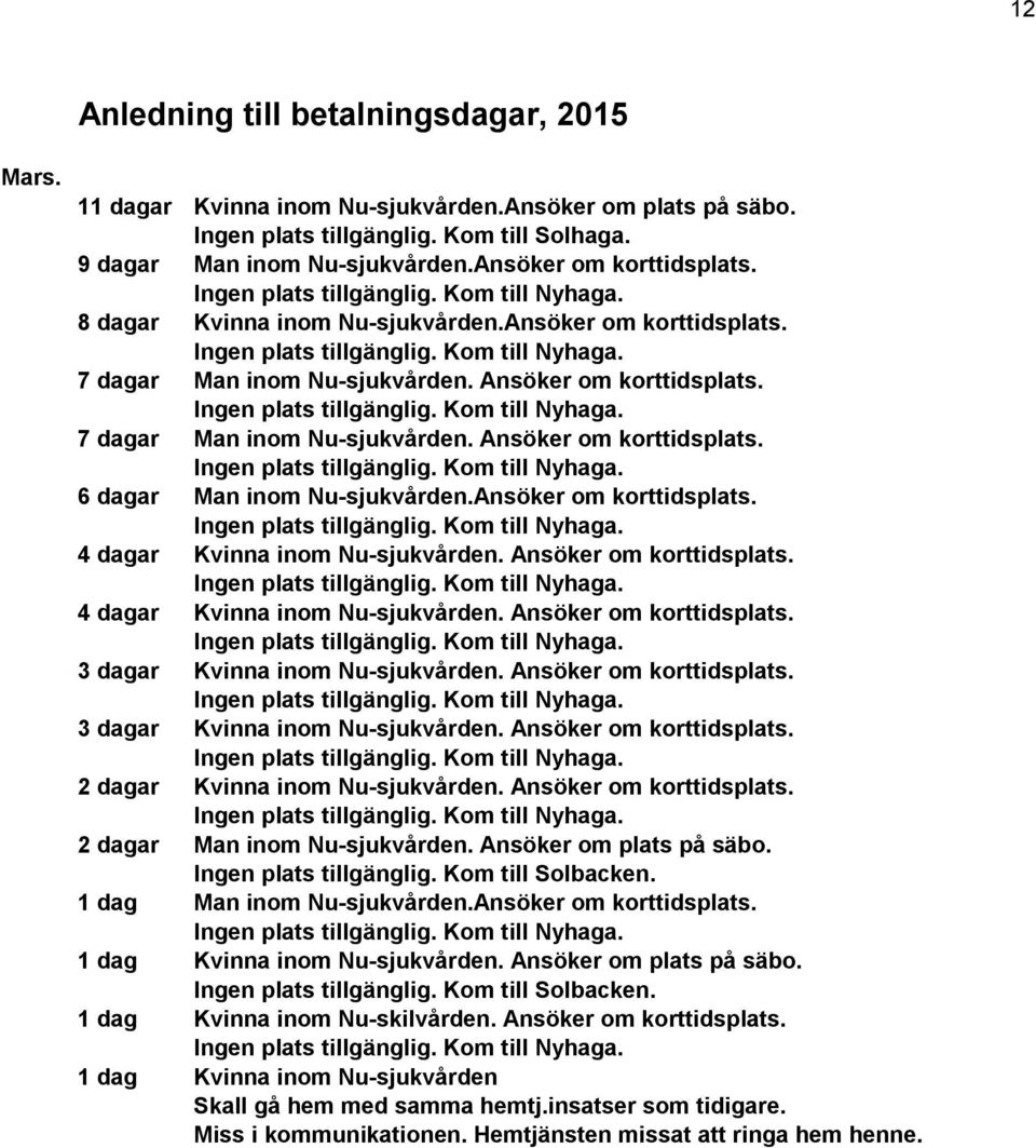 Ansöker om korttidsplats. Ingen plats tillgänglig. Kom till Nyhaga. 7 dagar Man inom Nu-sjukvården. Ansöker om korttidsplats. Ingen plats tillgänglig. Kom till Nyhaga. 6 dagar Man inom Nu-sjukvården.