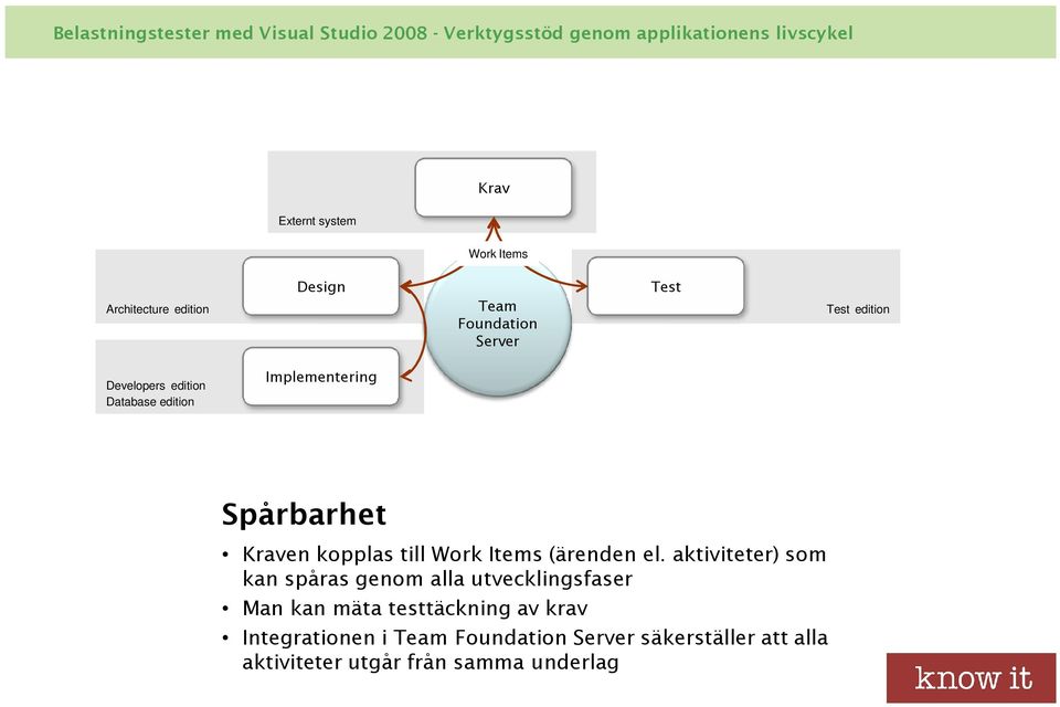 Spårbarhet Kraven kopplas till Work Items (ärenden el.