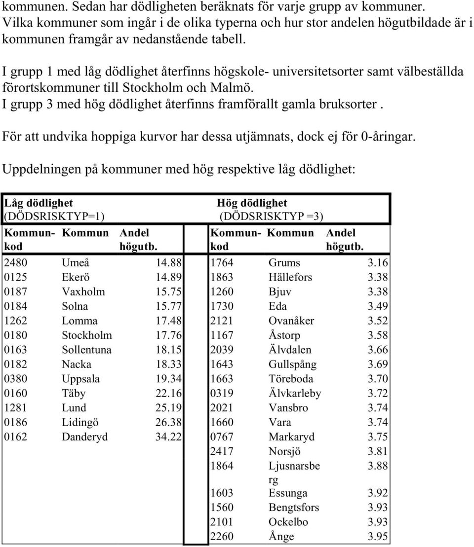 För att undvika hoppiga kurvor har dessa utjämnats, dock ej för 0-åringar.