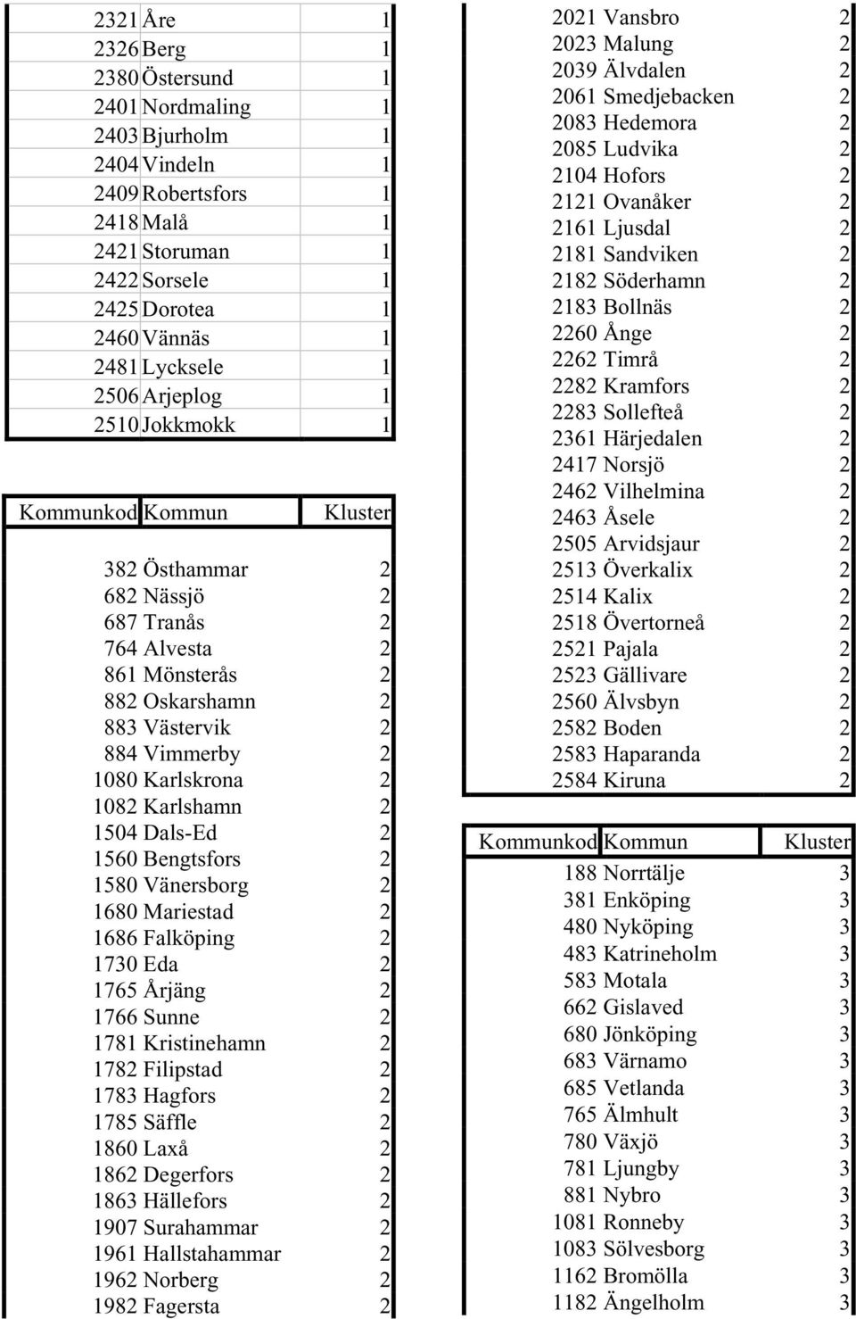 Karlshamn 2 1504 Dals-Ed 2 1560 Bengtsfors 2 1580 Vänersborg 2 1680 Mariestad 2 1686 Falköping 2 1730 Eda 2 1765 Årjäng 2 1766 Sunne 2 1781 Kristinehamn 2 1782 Filipstad 2 1783 Hagfors 2 1785 Säffle