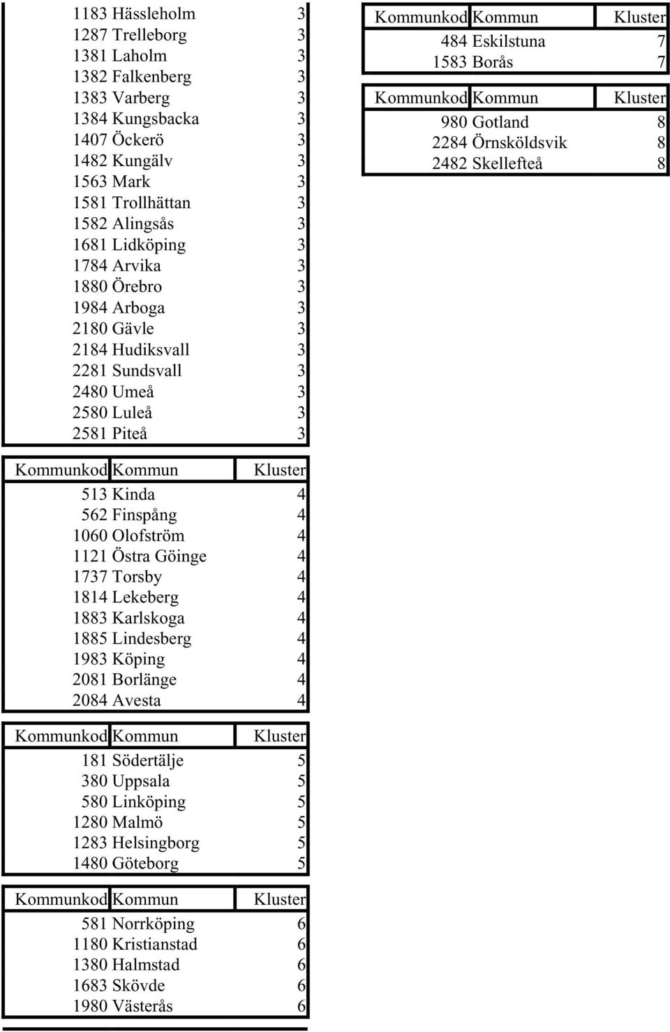 Örnsköldsvik 8 2482 Skellefteå 8 513 Kinda 4 562 Finspång 4 1060 Olofström 4 1121 Östra Göinge 4 1737 Torsby 4 1814 Lekeberg 4 1883 Karlskoga 4 1885 Lindesberg 4 1983 Köping 4 2081