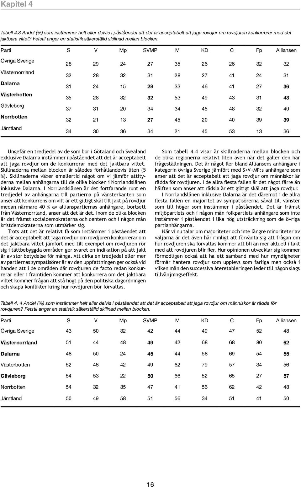 Parti S V Mp SVMP M KD C Fp Alliansen Övriga Sverige Västernorrland Dalarna Västerbotten Gävleborg Norrbotten Jämtland 28 29 24 27 35 26 26 32 32 32 28 32 31 28 27 41 24 31 31 24 15 28 33 46 41 27 36