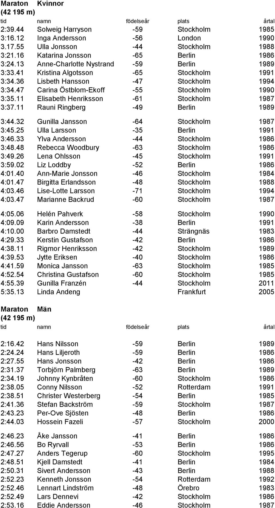 11 Elisabeth Henriksson -61 Stockholm 1987 3:37.11 Rauni Ringberg -49 Berlin 1989 3:44.32 Gunilla Jansson -64 Stockholm 1987 3:45.25 Ulla Larsson -35 Berlin 1991 3:46.