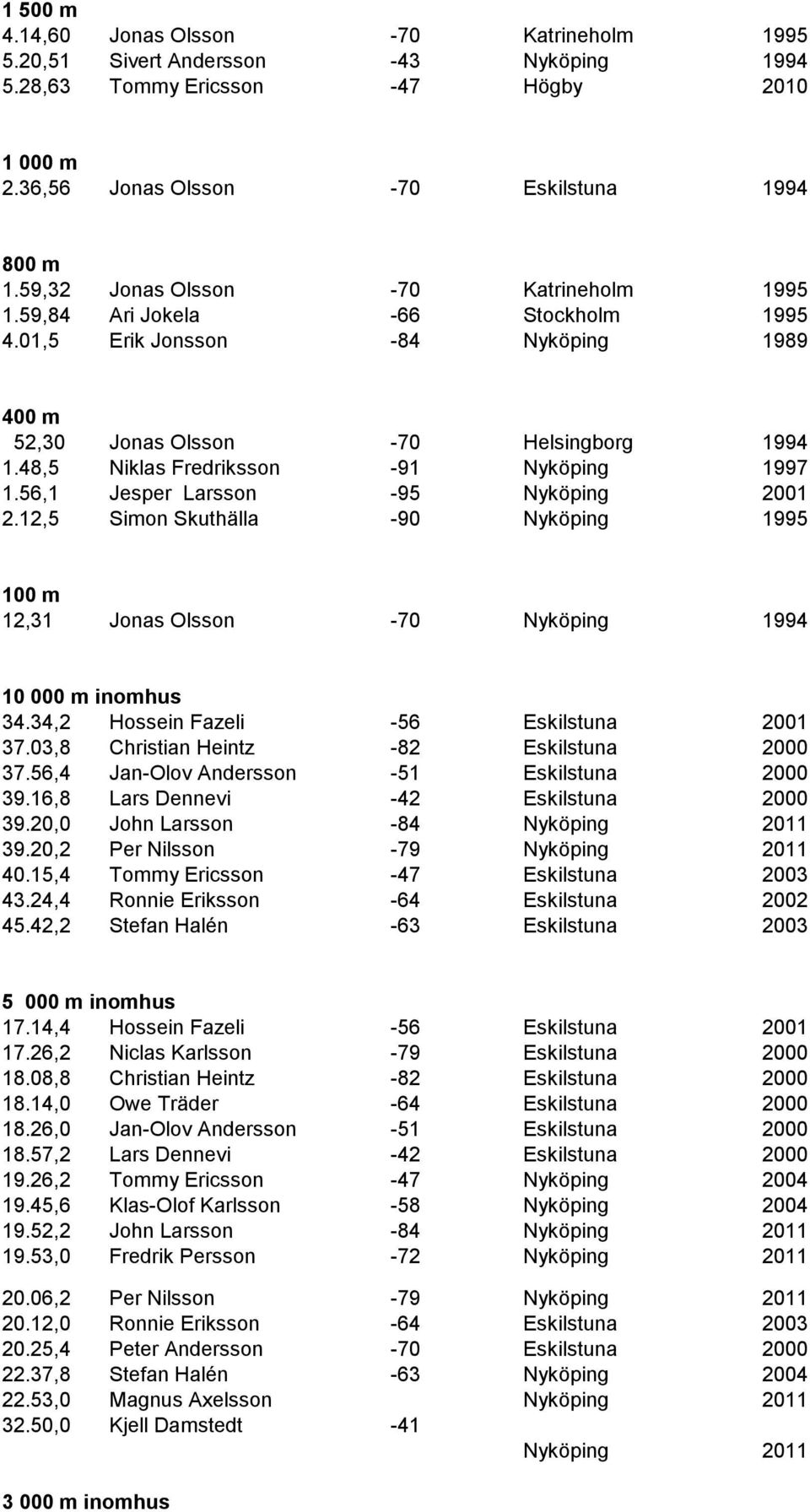 48,5 Niklas Fredriksson -91 Nyköping 1997 1.56,1 Jesper Larsson -95 Nyköping 2001 2.12,5 Simon Skuthälla -90 Nyköping 1995 100 m 12,31 Jonas Olsson -70 Nyköping 1994 10 000 m inomhus 34.