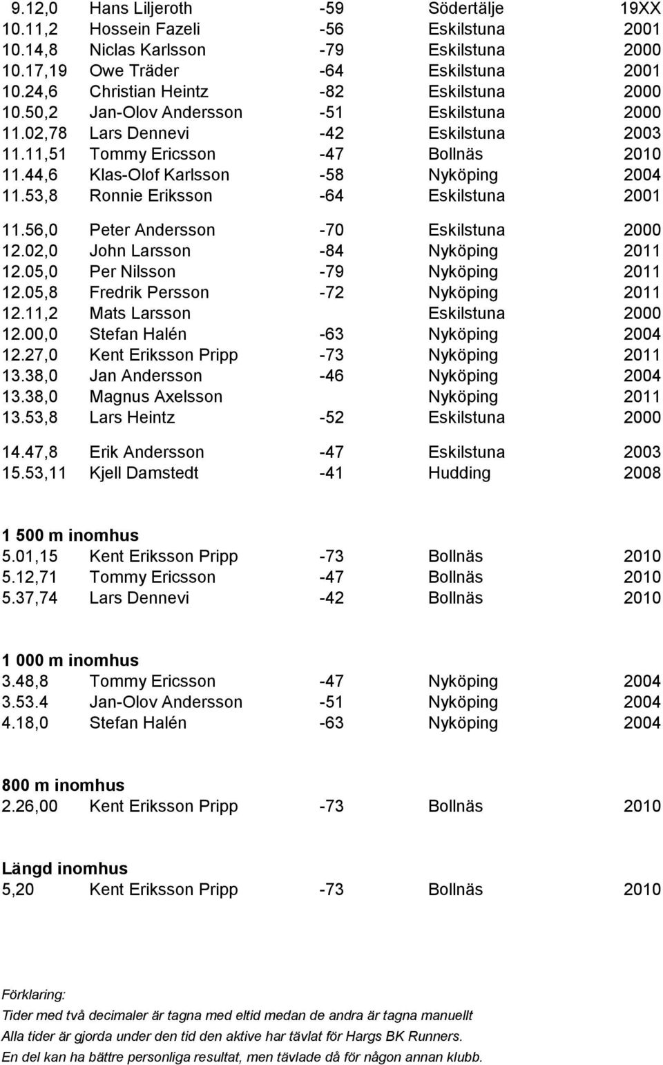 44,6 Klas-Olof Karlsson -58 Nyköping 2004 11.53,8 Ronnie Eriksson -64 Eskilstuna 2001 11.56,0 Peter Andersson -70 Eskilstuna 2000 12.02,0 John Larsson -84 Nyköping 2011 12.