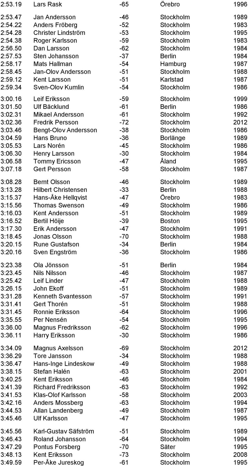 45 Jan-Olov Andersson -51 Stockholm 1988 2:59.12 Kent Larsson -51 Karlstad 1987 2:59.34 Sven-Olov Kumlin -54 Stockholm 1986 3:00.16 Leif Eriksson -59 Stockholm 1999 3:01.