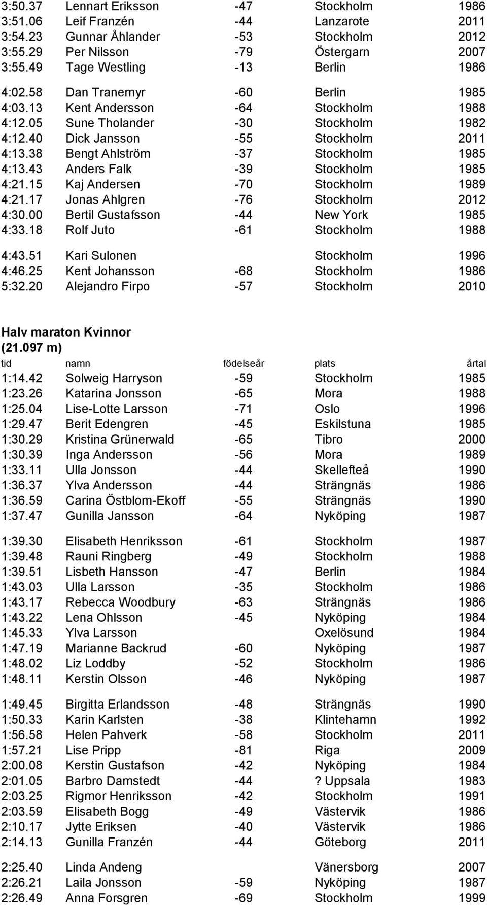 38 Bengt Ahlström -37 Stockholm 1985 4:13.43 Anders Falk -39 Stockholm 1985 4:21.15 Kaj Andersen -70 Stockholm 1989 4:21.17 Jonas Ahlgren -76 Stockholm 2012 4:30.