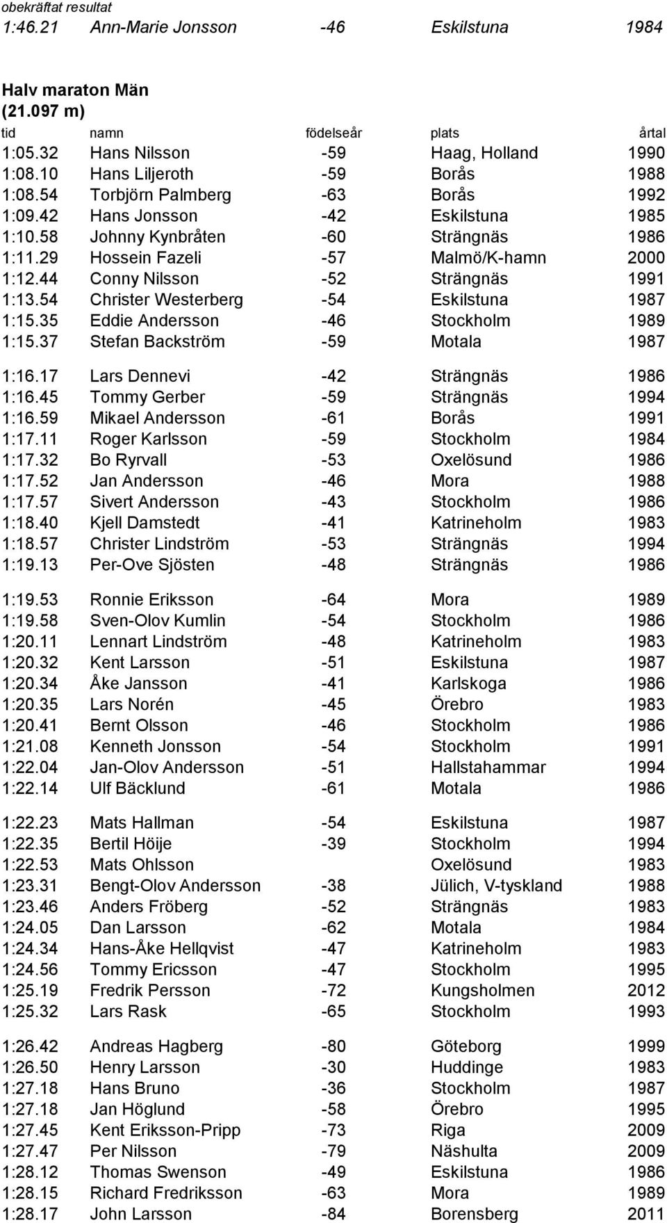 44 Conny Nilsson -52 Strängnäs 1991 1:13.54 Christer Westerberg -54 Eskilstuna 1987 1:15.35 Eddie Andersson -46 Stockholm 1989 1:15.37 Stefan Backström -59 Motala 1987 1:16.