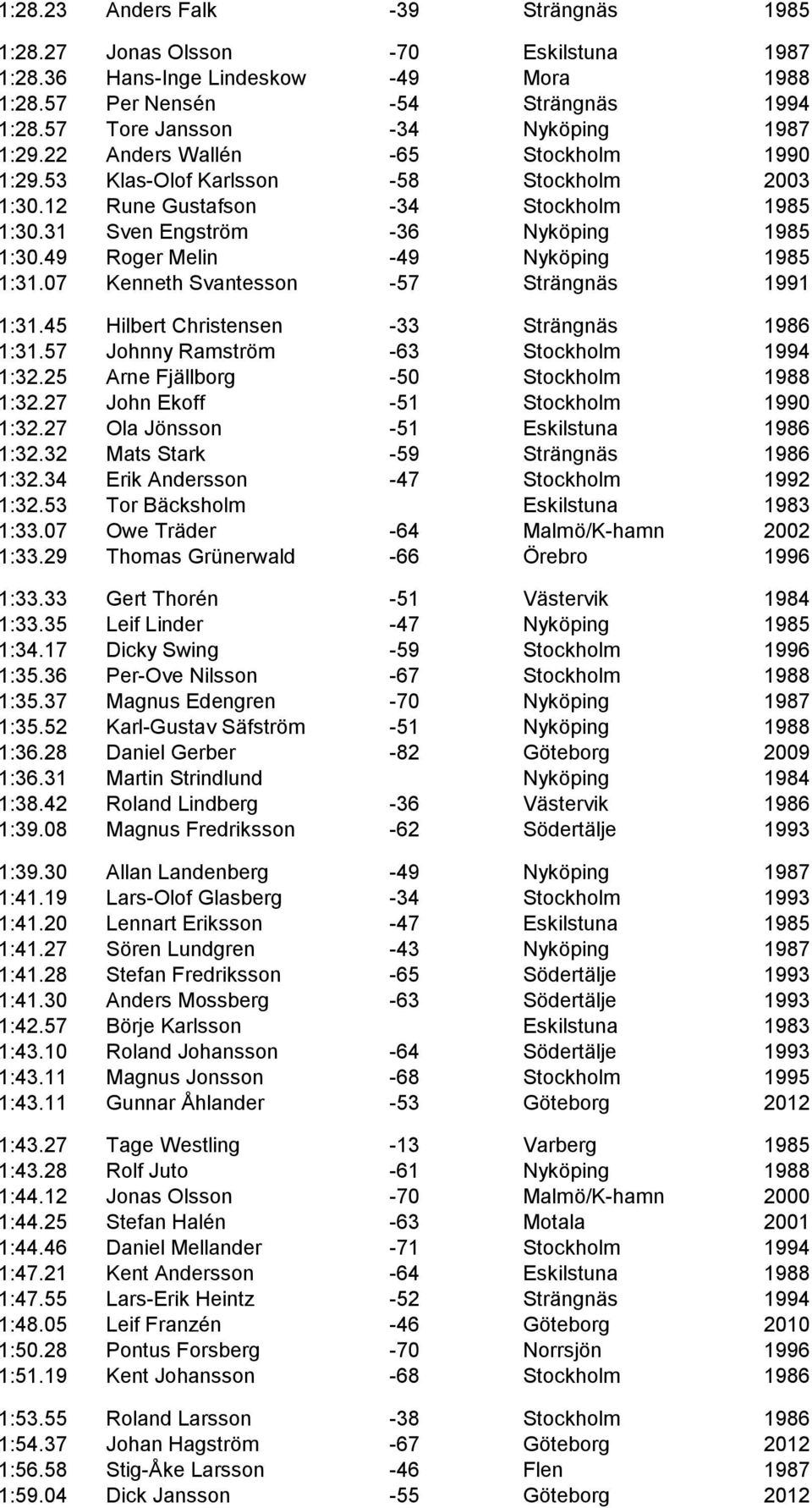 31 Sven Engström -36 Nyköping 1985 1:30.49 Roger Melin -49 Nyköping 1985 1:31.07 Kenneth Svantesson -57 Strängnäs 1991 1:31.45 Hilbert Christensen -33 Strängnäs 1986 1:31.