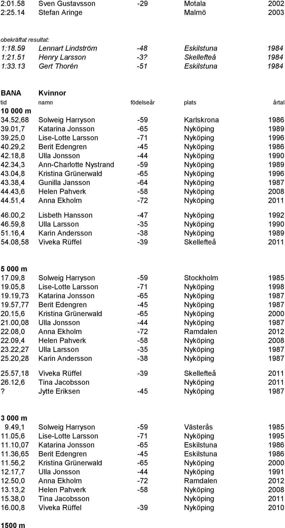 29,2 Berit Edengren -45 Nyköping 1986 42.18,8 Ulla Jonsson -44 Nyköping 1990 42.34,3 Ann-Charlotte Nystrand -59 Nyköping 1989 43.04,8 Kristina Grünerwald -65 Nyköping 1996 43.