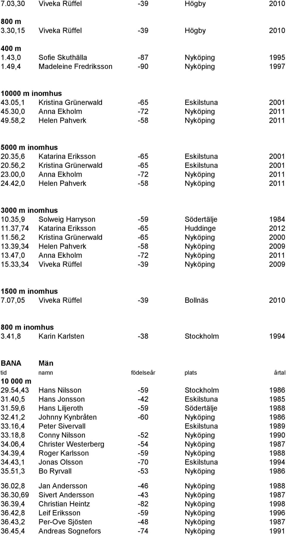 56,2 Kristina Grünerwald -65 Eskilstuna 2001 23.00,0 Anna Ekholm -72 Nyköping 2011 24.42,0 Helen Pahverk -58 Nyköping 2011 3000 m inomhus 10.35,9 Solweig Harryson -59 Södertälje 1984 11.