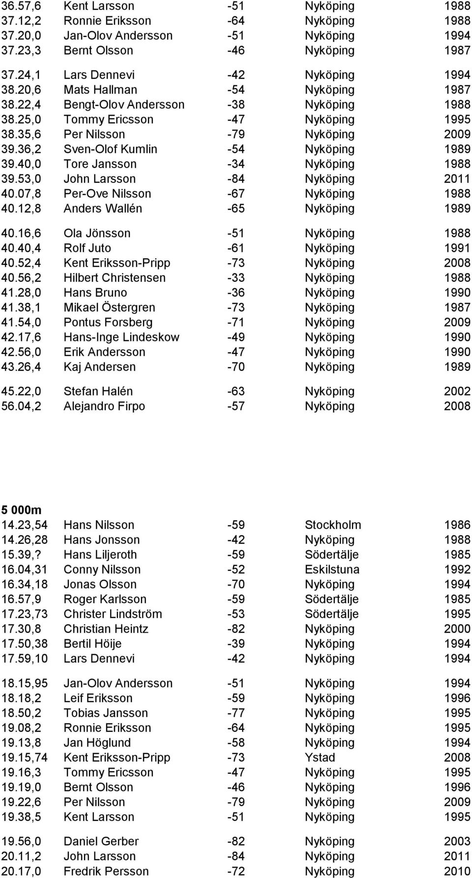 35,6 Per Nilsson -79 Nyköping 2009 39.36,2 Sven-Olof Kumlin -54 Nyköping 1989 39.40,0 Tore Jansson -34 Nyköping 1988 39.53,0 John Larsson -84 Nyköping 2011 40.