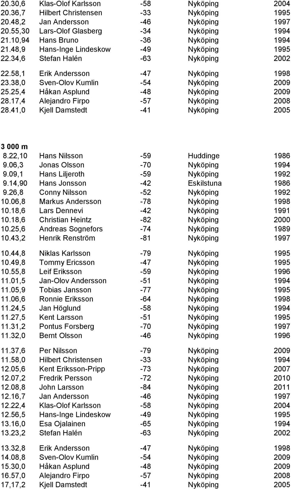 38,0 Sven-Olov Kumlin -54 Nyköping 2009 25.25,4 Håkan Asplund -48 Nyköping 2009 28.17,4 Alejandro Firpo -57 Nyköping 2008 28.41,0 Kjell Damstedt -41 Nyköping 2005 3 000 m 8.