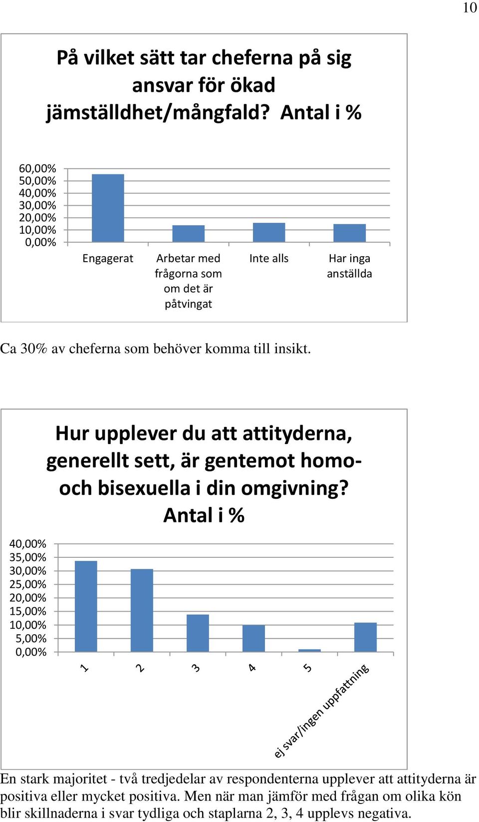 insikt. 35,00% 3 25,00% 15,00% 1 5,00% Hur upplever du att attityderna, generellt sett, är gentemot homooch bisexuella i din omgivning?