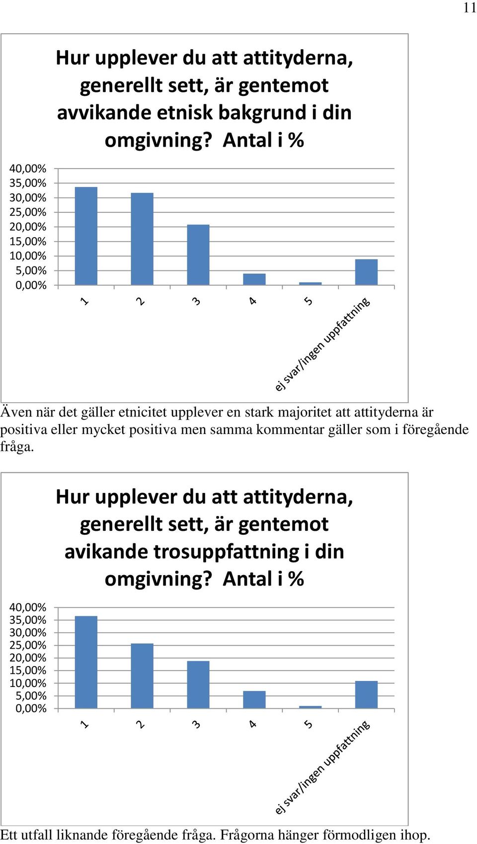 Antal i % Även när det gäller etnicitet upplever en stark majoritet att attityderna är positiva eller mycket positiva men samma