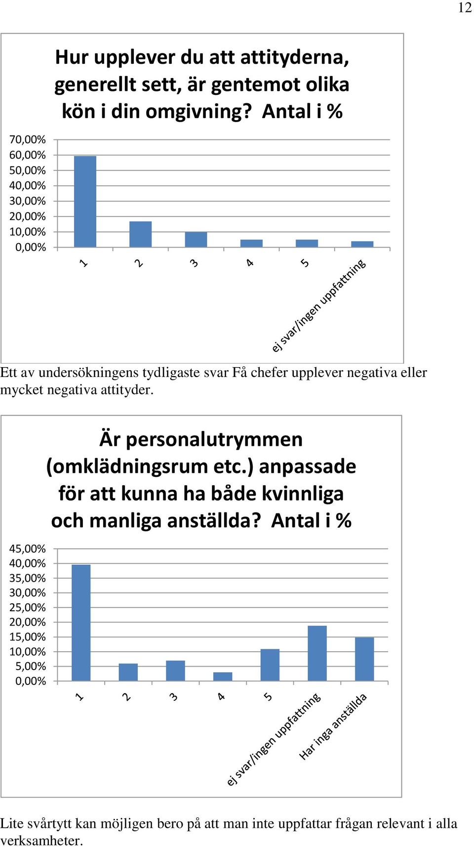 45,00% 35,00% 3 25,00% 15,00% 1 5,00% Är personalutrymmen (omklädningsrum etc.