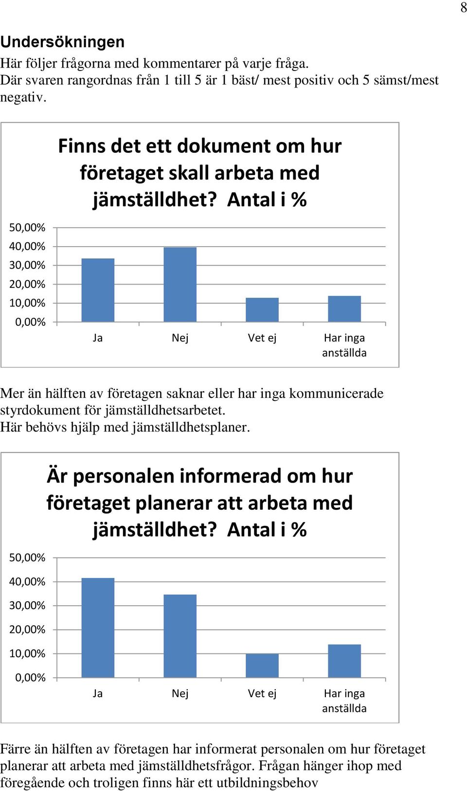 Antal i % 5 3 1 Ja Nej Vet ej Har inga anställda Mer än hälften av företagen saknar eller har inga kommunicerade styrdokument för jämställdhetsarbetet.