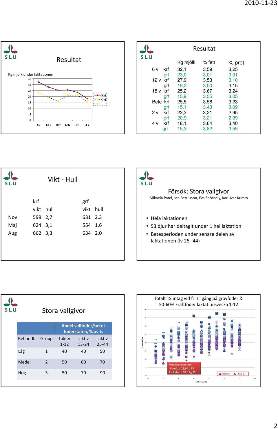 ikaela Patel, Jan Bertilsson, Eva Spörndly, Karl Ivar Kumm Hela laktationen 3 djur har deltagit under 1 hel laktation Betesperioden under senare delen av laktationen (lv 44) Stora vallgivor Andel