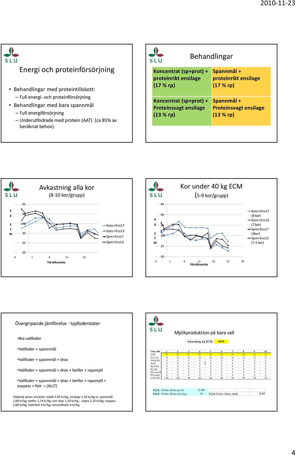 Proteinsvagt ensilage (13 % rp) Avkastning alla kor (8 1 kor/grupp) Kor under kg EC ( 9 kor/grupp) 4 4 k g E C Konc+Ens17 Konc+Ens13 Spm+Ens17 Spm+Ens13 K g E C Konc+Ens17 (9 kor) Konc+Ens13 (7 kor)