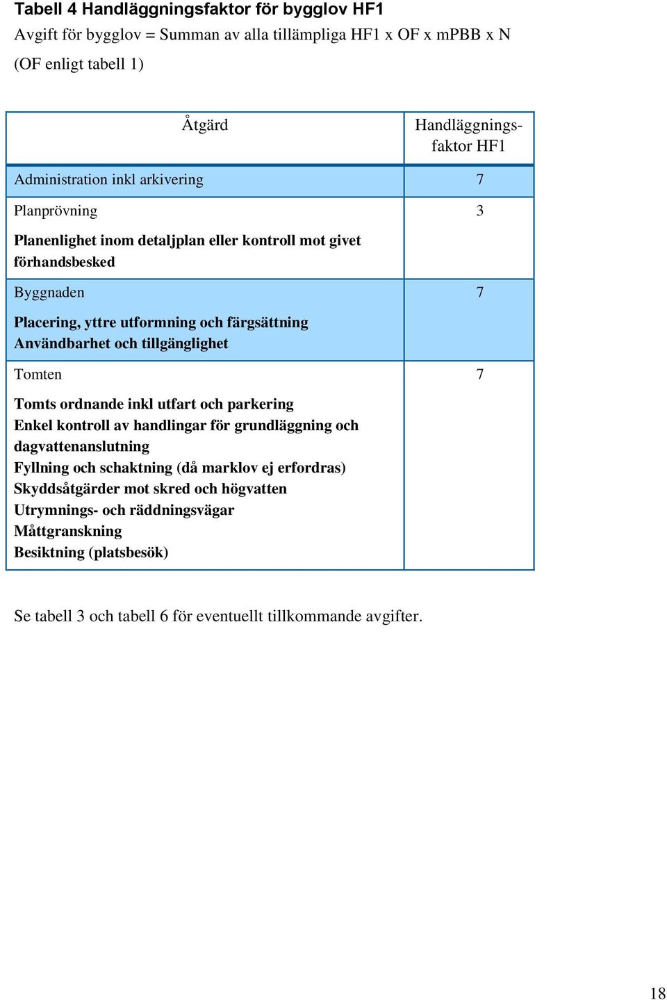 Användbarhet och tillgänglighet Tomten 7 Tomts ordnande inkl utfart och parkering Enkel kontroll av handlingar för grundläggning och dagvattenanslutning Fyllning och schaktning