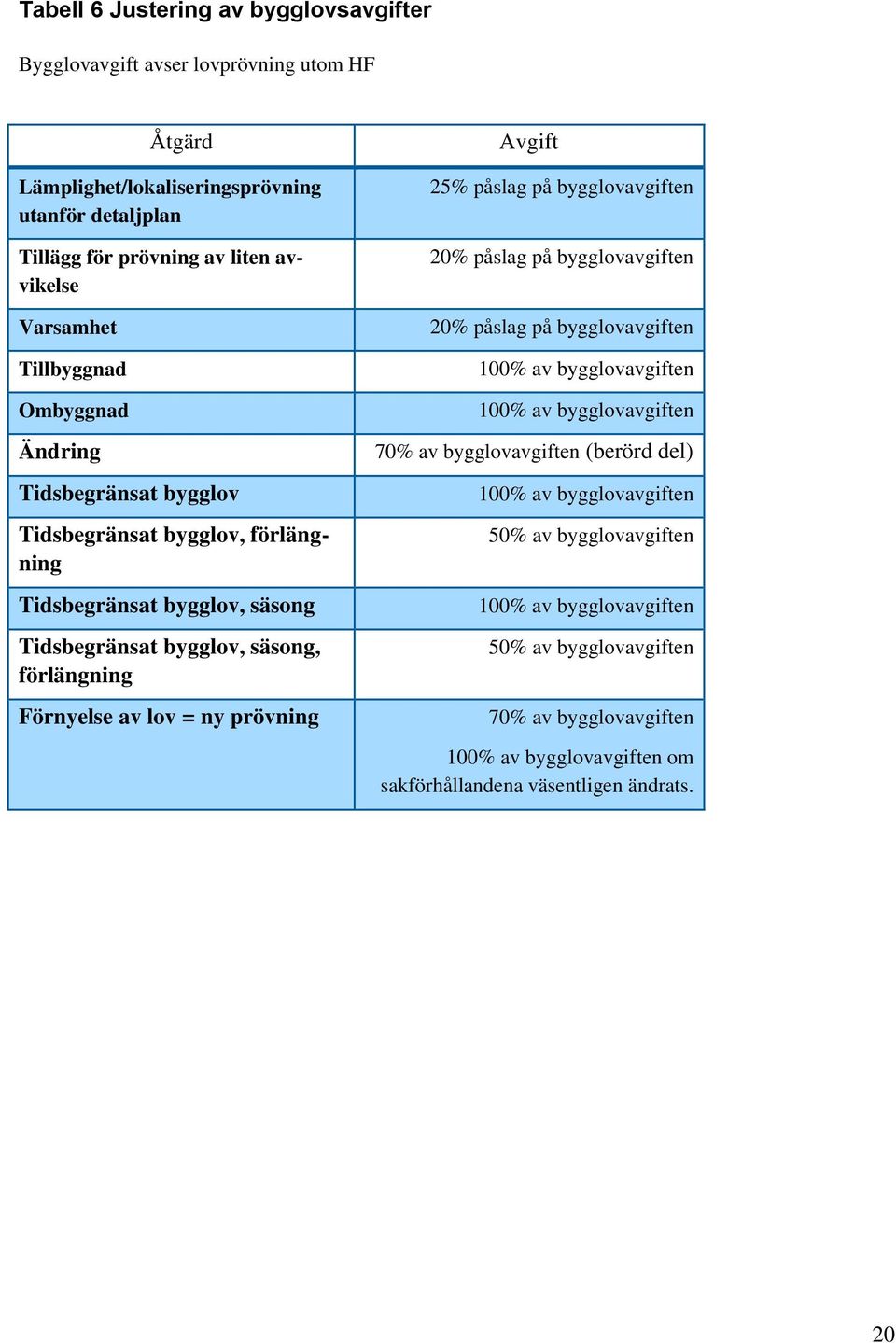 lov = ny prövning Avgift 25% påslag på bygglovavgiften 20% påslag på bygglovavgiften 20% påslag på bygglovavgiften 100% av bygglovavgiften 100% av bygglovavgiften 70% av bygglovavgiften