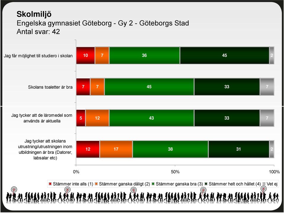 tycker att skolans utrustning/utrustningen inom utbildningen är bra (Datorer, labsalar etc) 1 1 38 31 % %