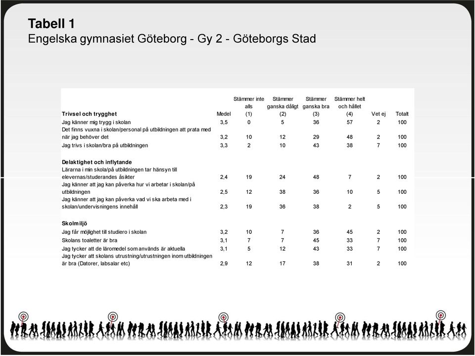 och inflytande Lärarna i min skola/på utbildningen tar hänsyn till elevernas/studerandes åsikter,4 19 4 48 1 Jag känner att jag kan påverka hur vi arbetar i skolan/på utbildningen, 1 38 1 1 Jag