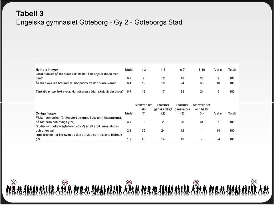 , 19 1 38 1 1 Stämmer inte alls (1) Stämmer ganska dåligt () Stämmer ganska bra (3) Stämmer helt och hållet (4) Vet ej Totalt Övriga frågor Medel Flickor och pojkar får lika stort