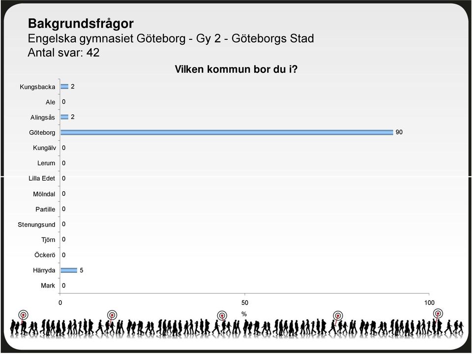 Kungsbacka Ale Alingsås Göteborg 9 Kungälv Lerum Lilla