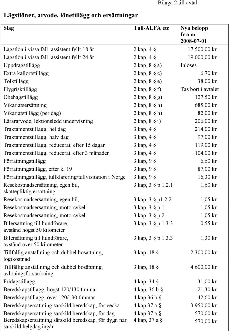 bort i avtalet Obehagstillägg 2 kap, 8 g) 127,50 kr Vikariatsersättning 2 kap, 8 h) 685,00 kr Vikariatstillägg (per dag) 2 kap, 8 h) 82,00 kr Lärararvode, lektionsledd undervisning 2 kap, 8 i) 206,00