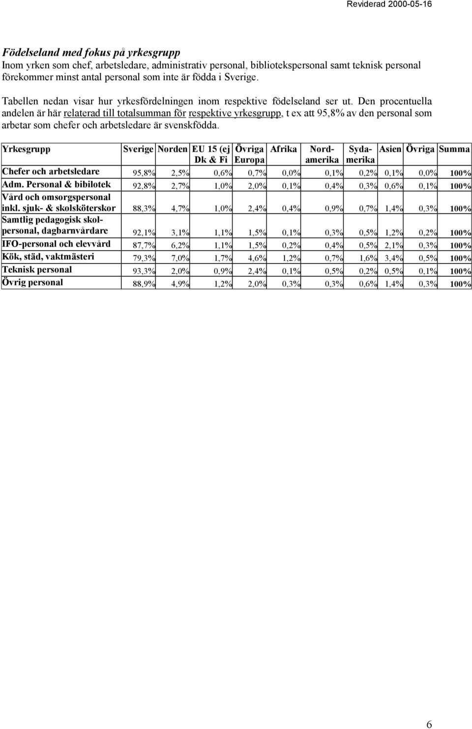 Den procentuella andelen är här relaterad till totalsumman för respektive yrkesgrupp, t ex att 95,8% av den personal som arbetar som chefer och arbetsledare är svenskfödda.