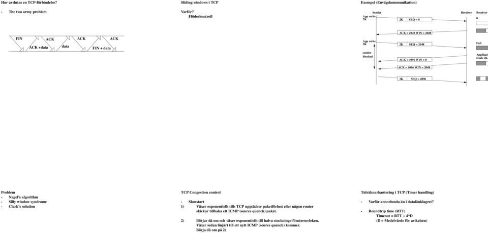 2K ACK = 4096 WIN = 2048 1K SEQ = 4096 Problem - Nagel s algorithm - Silly window syndrome - Clark s solution TCP Congestion control - Slowstart 1) Växer exponentiellt tills TCP upptäcker