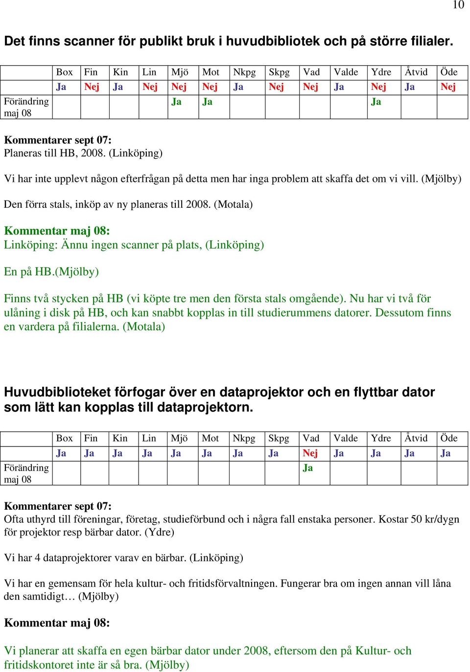 (Motala) Kommentar : Linköping: Ännu ingen scanner på plats, (Linköping) En på HB.(Mjölby) Finns två stycken på HB (vi köpte tre men den första stals omgående).