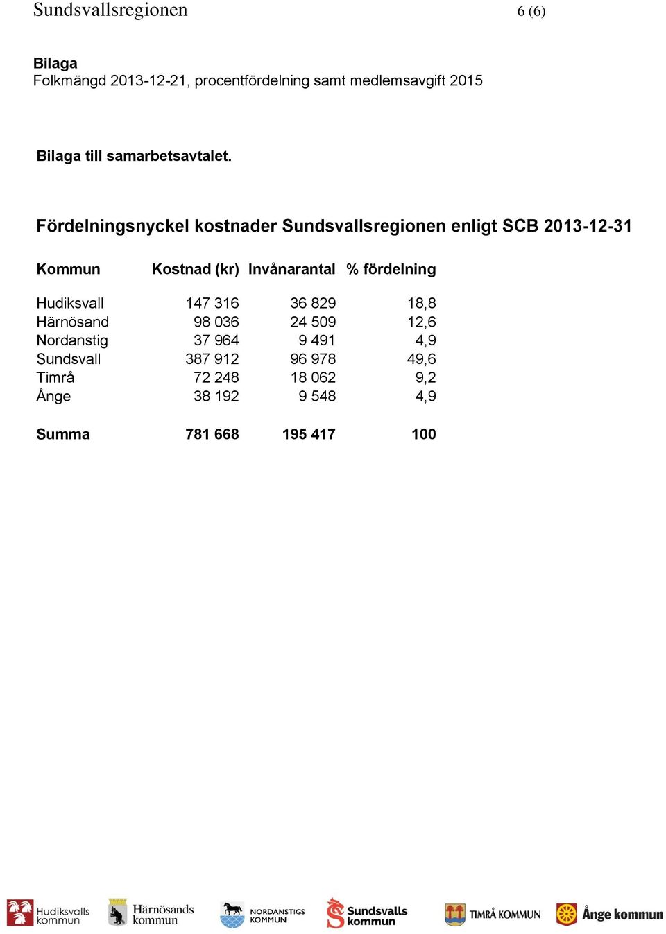 Fördelningsnyckel kostnader Sundsvallsregionen enligt SCB 2013-12-31 Kommun Kostnad (kr) Invånarantal %