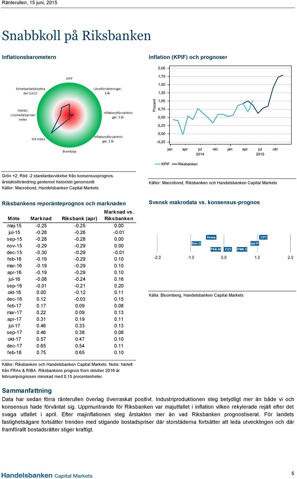 (apr) Marknad vs. Riksbanken maj-15-0.25-0.25 0.00 jul-15-0.28-0.26-0.01 sep-15-0.28-0.28 0.00 nov-15-0.29-0.29 0.00 dec-15-0.30-0.29-0.01 feb-16-0.19-0.29 0.10 mar-16-0.19-0.29 0.10 apr-16-0.19-0.29 0.10 jul-16-0.