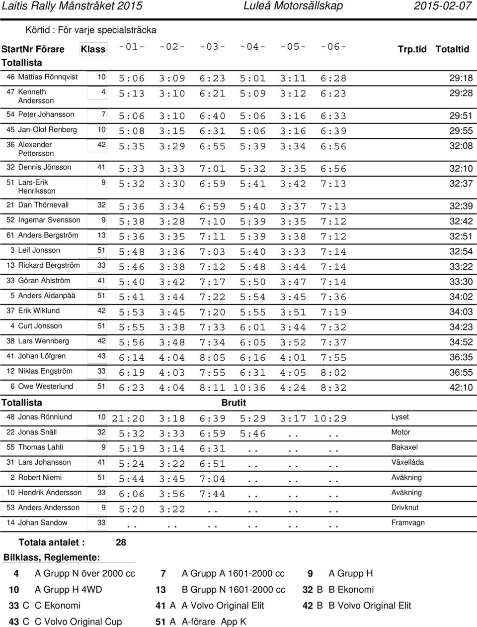 Thörnevall 2 5:6 :4 6:59 5:40 :7 7: 2:9 52 Ingemar Svensson 9 5:8 :28 7:0 5:9 :5 7:2 2:42 6 nders ergström 5:6 :5 7: 5:9 :8 7:2 2:5 Leif Jonsson 5 5:48 :6 7:0 5:40 : 7:4 2:54 Rickard ergström 5:46 :8