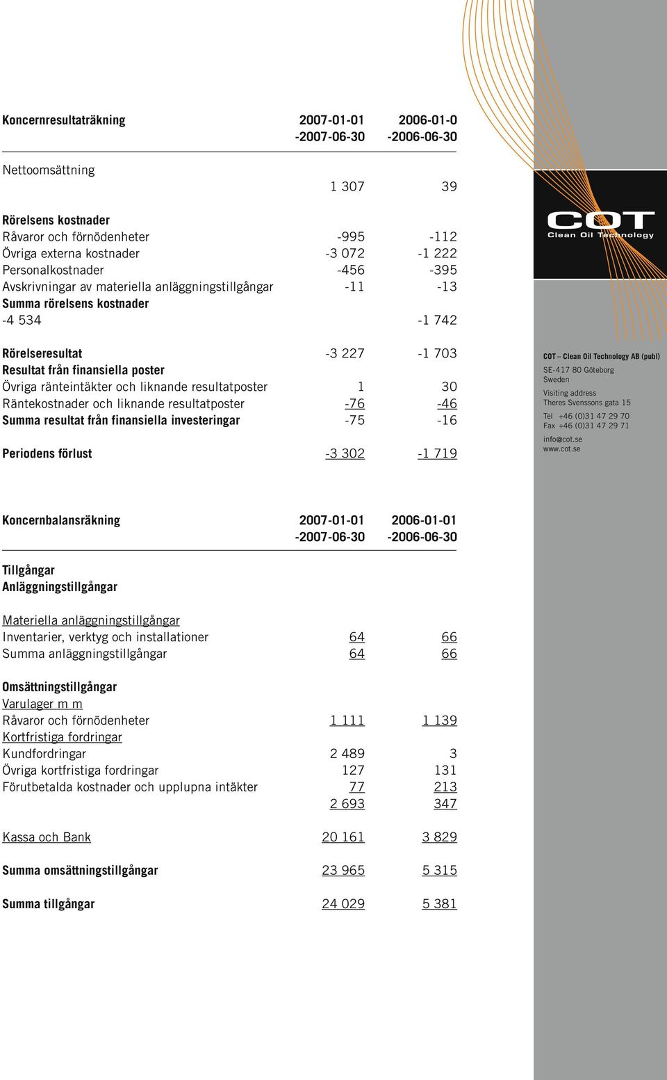 ränteintäkter och liknande resultatposter 1 30 Räntekostnader och liknande resultatposter -76-46 Summa resultat från finansiella investeringar -75-16 Periodens förlust -3 302-1 719