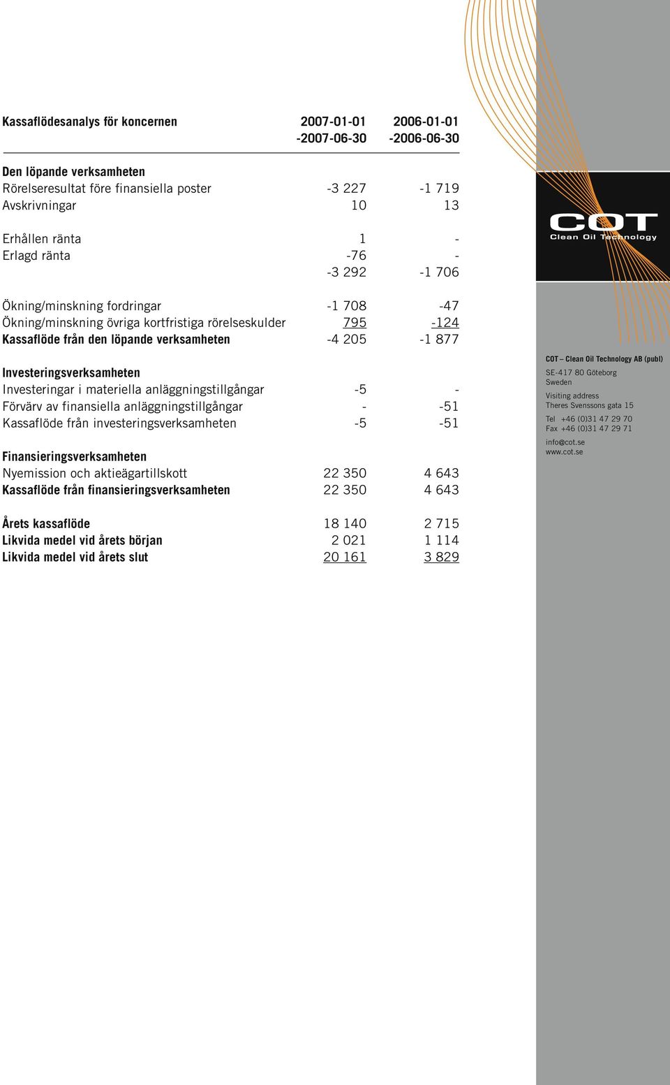 Investeringsverksamheten Investeringar i materiella anläggningstillgångar -5 - Förvärv av finansiella anläggningstillgångar - -51 Kassaflöde från investeringsverksamheten -5-51