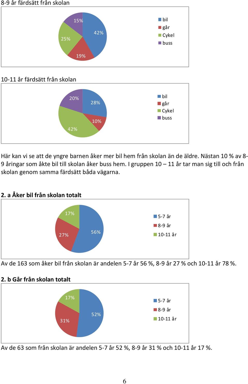 I gruppen 10 11 år tar man sig till och från skolan genom samma färdsätt båda vägarna. 2.