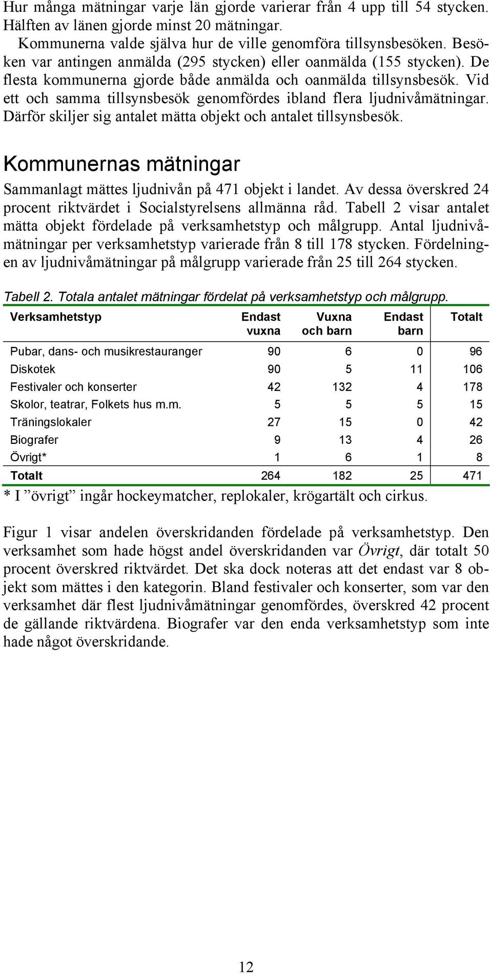 Vid ett och samma tillsynsbesök genomfördes ibland flera ljudnivåmätningar. Därför skiljer sig antalet mätta objekt och antalet tillsynsbesök.