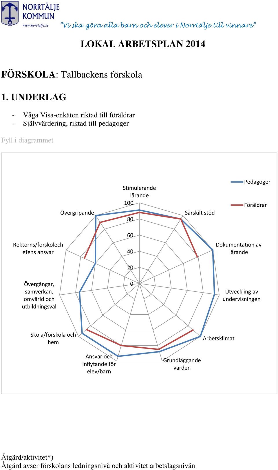 Övergripande Stimulerande lärande 100 80 Särskilt stöd Pedagoger Föräldrar 60 Rektorns/förskolech efens ansvar 40