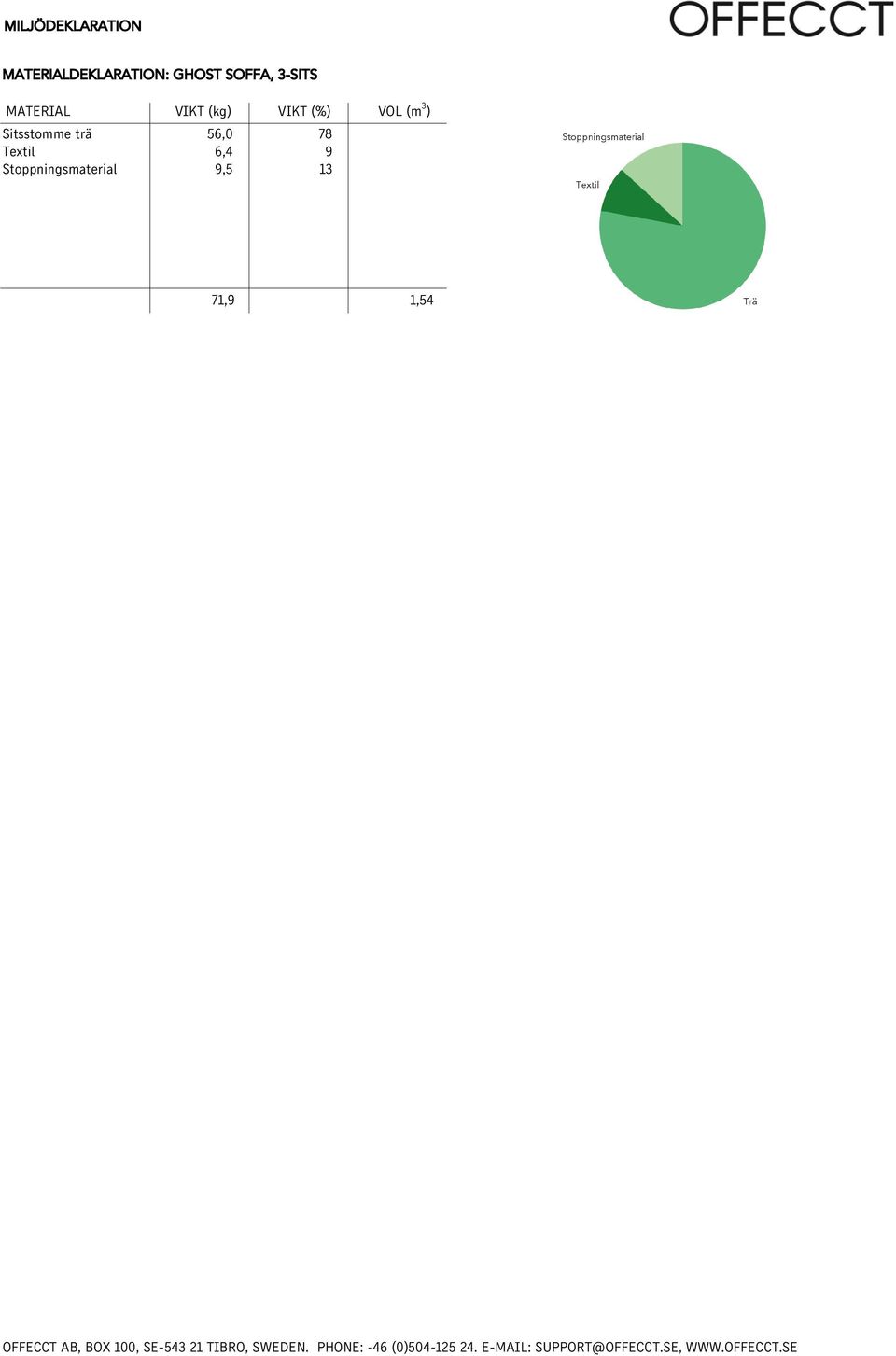 Stoppningsmaterial VIKT (kg) VIKT (%)