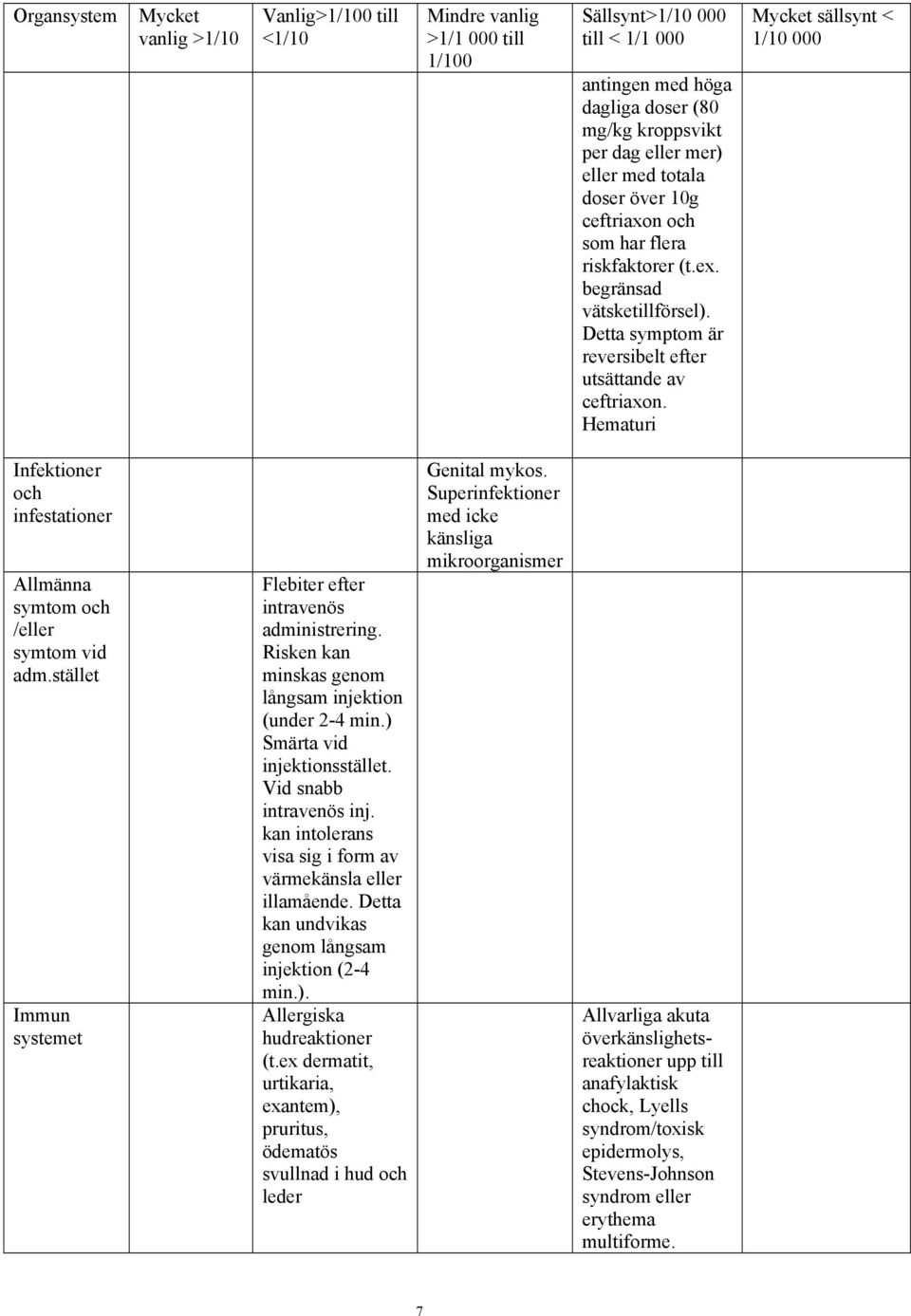 Hematuri Mycket sällsynt < 1/10 000 Infektioner och infestationer Allmänna symtom och /eller symtom vid adm.stället Immun systemet Flebiter efter intravenös administrering.