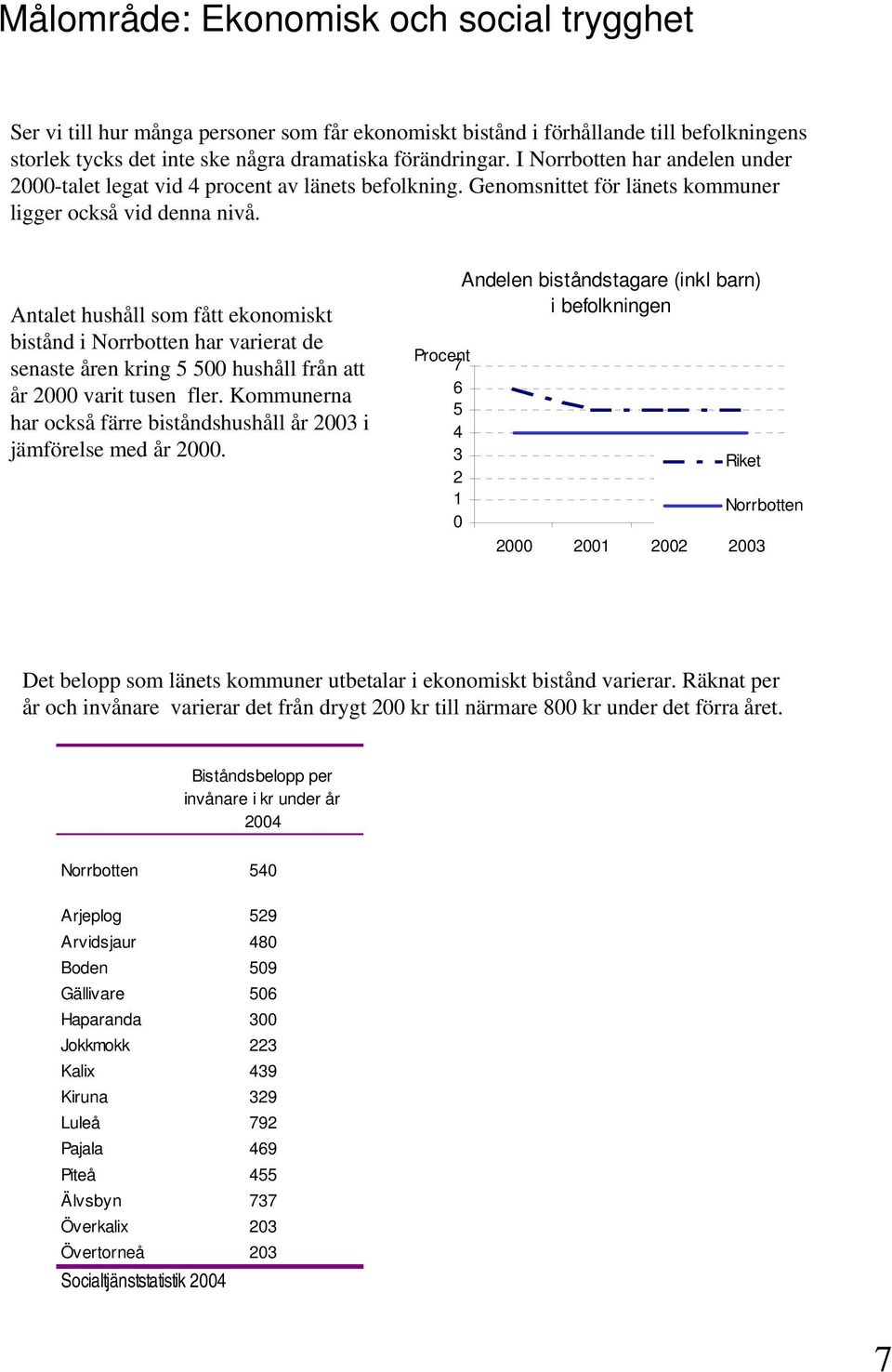 Antalet hushåll som fått ekonomiskt bistånd i Norrbotten har varierat de senaste åren kring 5 500 hushåll från att år 2000 varit tusen fler.